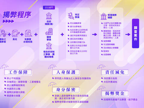 公益揭弊者保護法摺頁背面