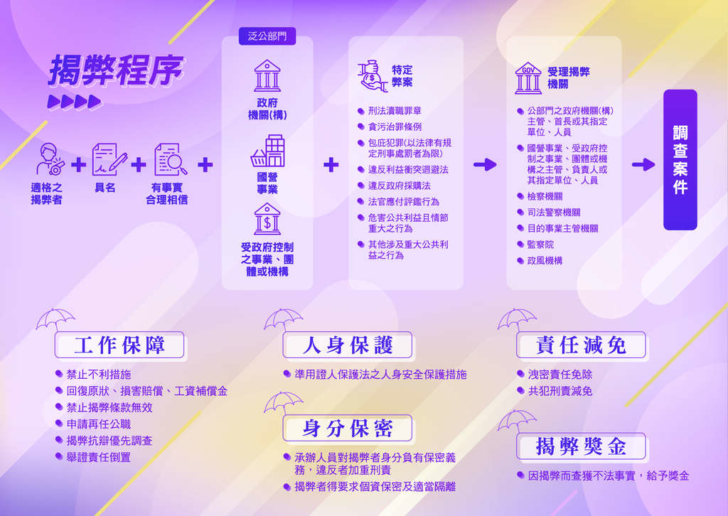 公益揭弊者保護法摺頁背面