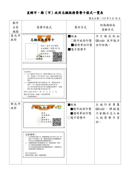 直轄市、縣（市）政府志願服務榮譽卡樣式一覽表_1