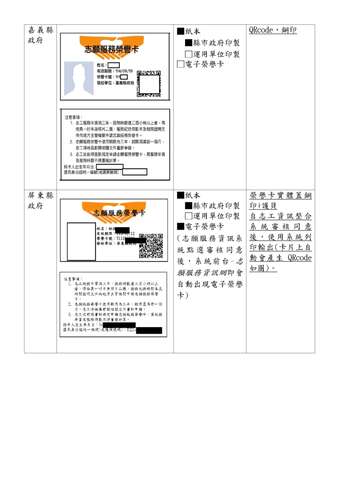 直轄市、縣（市）政府志願服務榮譽卡樣式一覽表_7