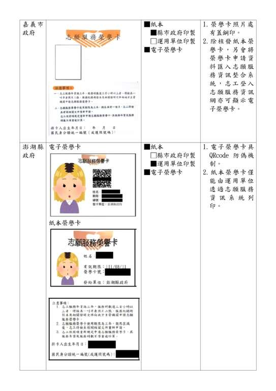 直轄市、縣（市）政府志願服務榮譽卡樣式一覽表_12